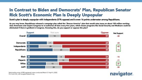 Republican plan to raise taxes on 100 million working Americans bombs in polling 5