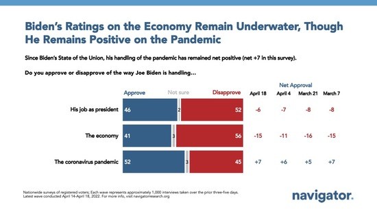 Just 3 in 10 voters know the U.S. created more jobs than it lost last year 3