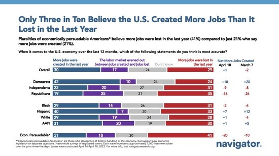 Just 3 in 10 voters know the U.S. created more jobs than it lost last year 2