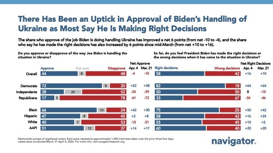 Biden's handling of Ukraine appears to be breaking fever of negativity around his approval ratings 2 Biden's handling of Ukraine appears to be breaking fever of negativity around his approval ratings 2