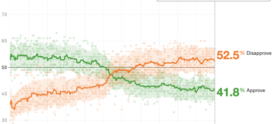 Biden's handling of Ukraine appears to be breaking fever of negativity around his approval ratings 1