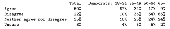 Two-thirds of young Democrats think Biden broke promises. He can still change that, and he might 1