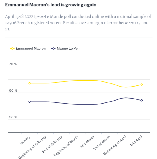 Abbreviated Pundit Roundup: French President Emmanuel Macron on track for reelection 9