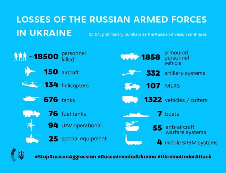 Ukraine update: Russia's real losses may be greater than even Ukraine believes 2