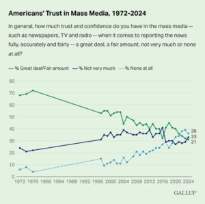 Gallup: Even Democrats Are Losing Faith in the Media 24