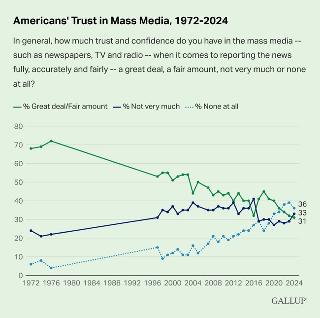 Gallup: Even Democrats Are Losing Faith in the Media 1