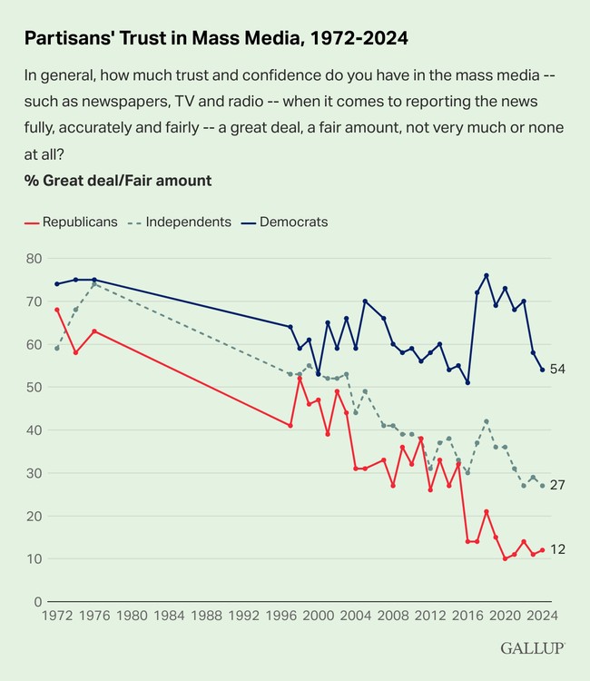 Gallup: Even Democrats Are Losing Faith in the Media 2