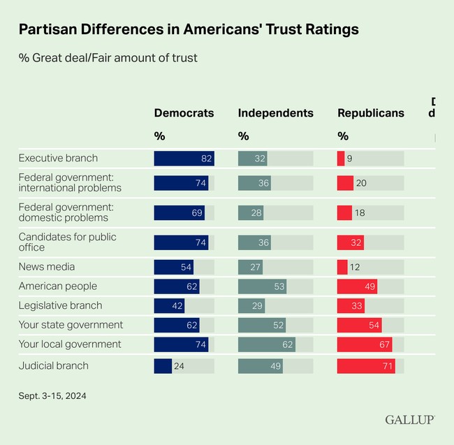 Gallup: Even Democrats Are Losing Faith in the Media 4