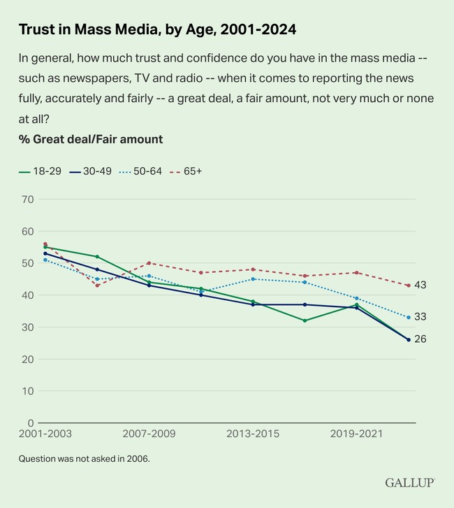 Gallup: Even Democrats Are Losing Faith in the Media 3