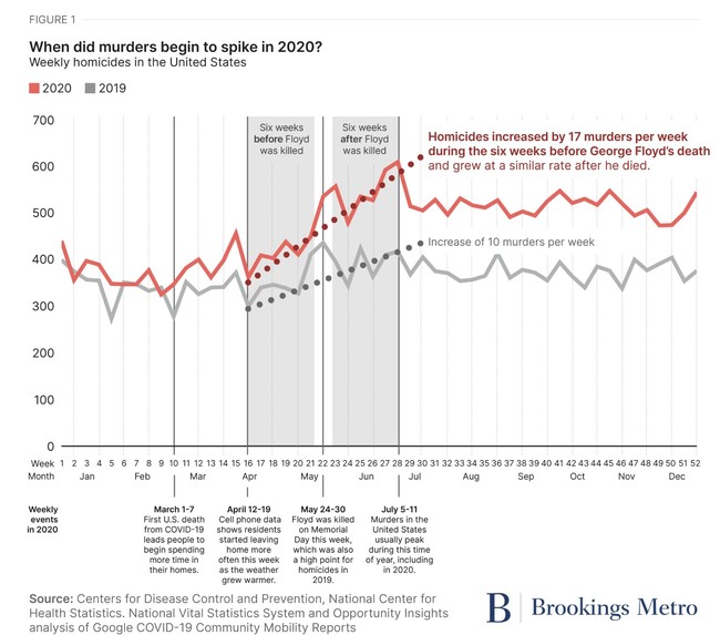 Study: Homicide Surge Caused By Lockdowns, Not George Floyd Fallout 12