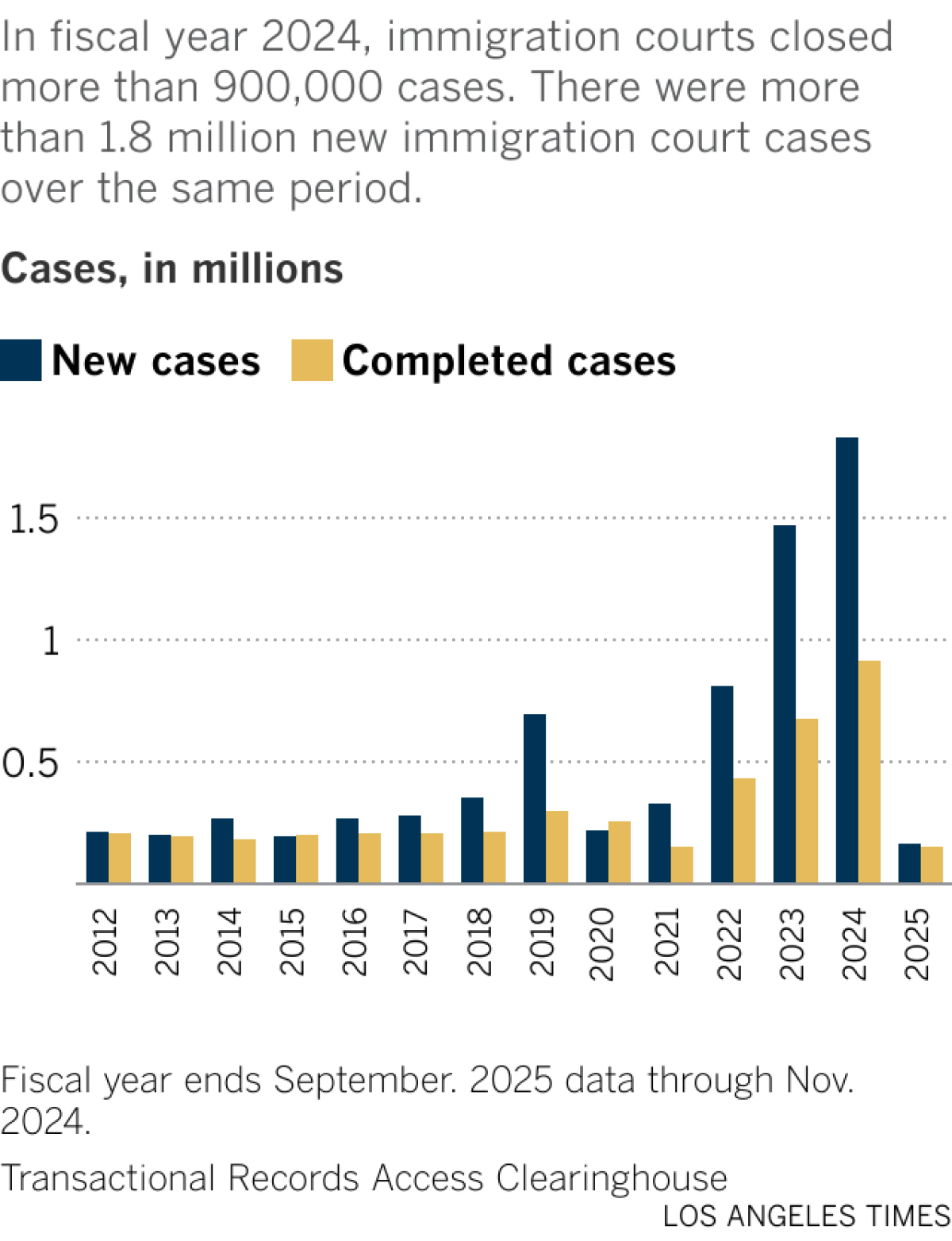 Grouped bar chart showing new and completed immigration court cases for fiscal years 2012 to 2025. The number of new cases exceeded the number of completed cases every fiscal year except 2015 and 2020. In 2019, 2021 and 2023 the number of new cases was more than double the number of completed cases. There was a rise in both new and completed cases over fiscal years 2022 to 2024. 