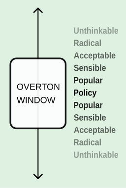 a visual representation of the overton window