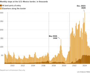 Migration across the U.S.-Mexico border, in 5 charts 3