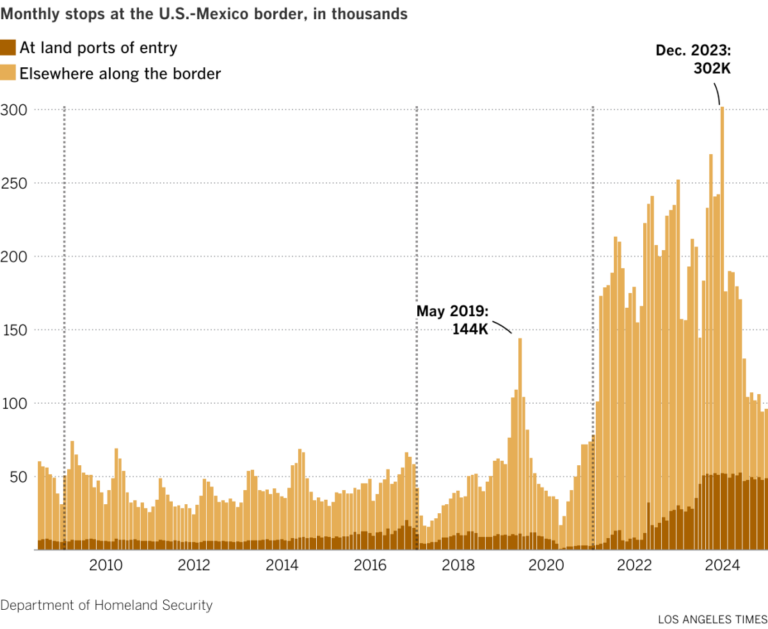 Migration across the U.S.-Mexico border, in 5 charts 7