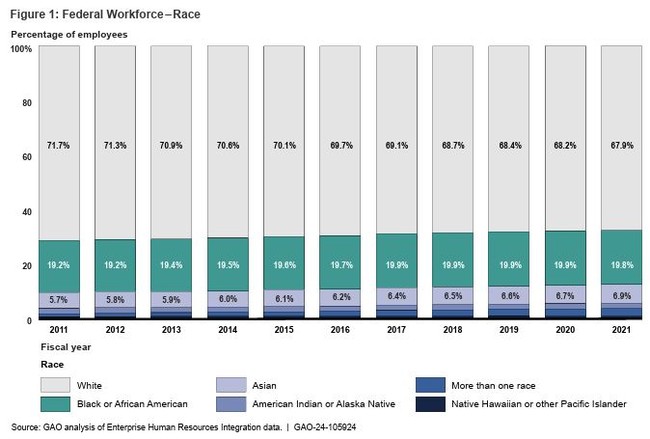 Philip Bump's Argument for DEI in the Federal Workforce Is Pretty Weak 1