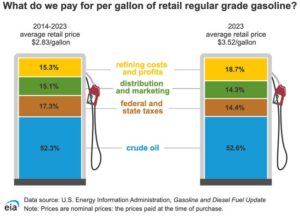 California Gas Prices To Increase Up to 75% in 2026 20