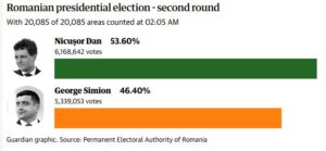 Pro-EU Centrist Defeats MAGA Clone In Romanian Election Upset 6