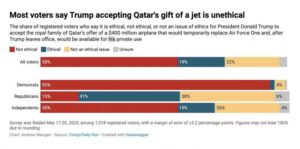 Turns Out Voters Don't Like Presidents Who Take Foreign Bribes 10