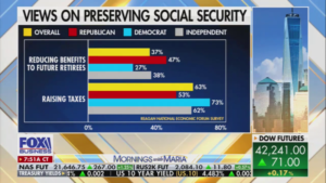 Fox News Millionaires' Easy Solution: Raise Retirement Age 7