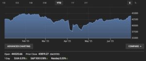 WSJ: Say, Remember the Great Stock Market Crash of 2025? Well ... 23