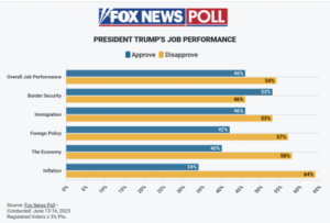 Trump Destroyed In New Fox Poll, Voters Nix Iran Attack 7