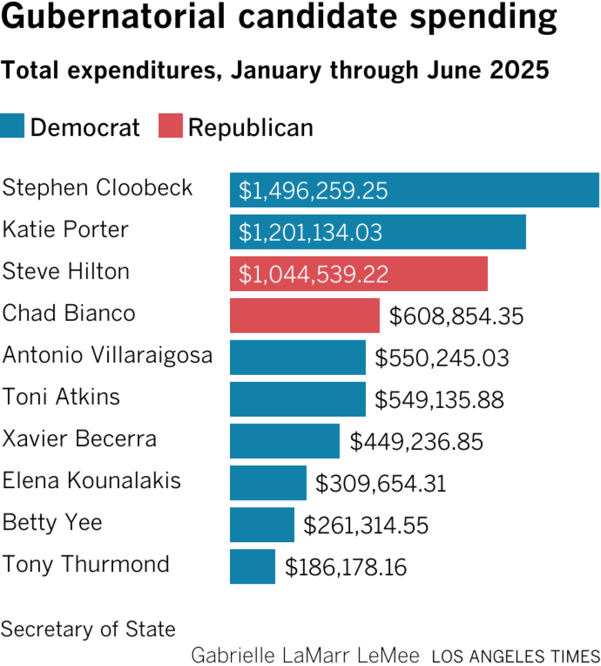 Gubernatorial candidate spending