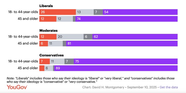 Very Liberal People 8x More Likely to Support Political Violence Than Very Conservative 1