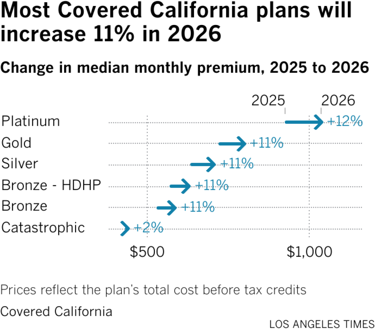 Most Covered California plans will increase 11% in 2026