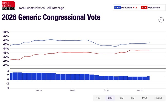 Dem Poll: Voters Blame GOP for Schumer Shutdown by, Er ... 1 Dem Poll: Voters Blame GOP for Schumer Shutdown by, Er ... 1