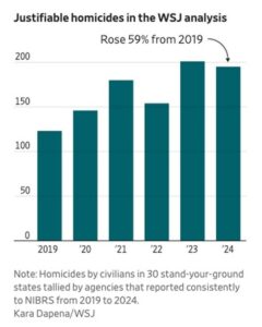 Six Words? WSJ's Deeply Deceptive Analysis Of 'Stand Your Ground' And Self-Defense 29 Six Words? WSJ's Deeply Deceptive Analysis Of 'Stand Your Ground' And Self-Defense 29